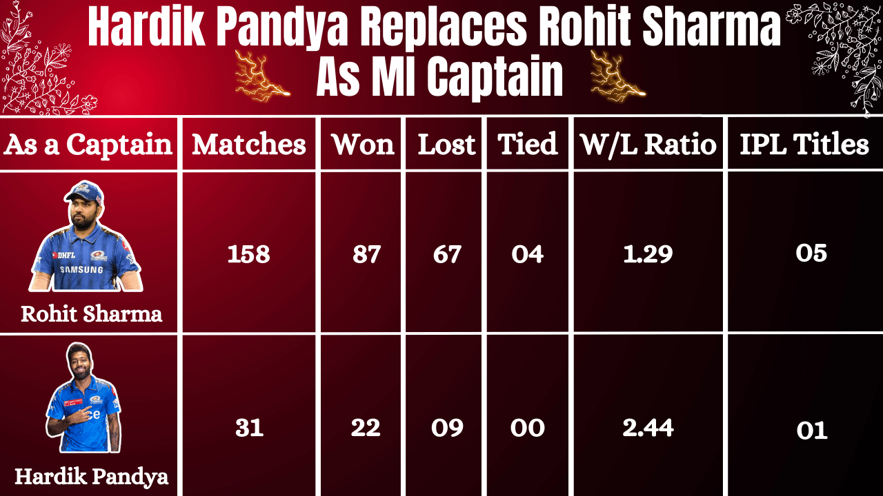 Hardik Pandya replaces Rohit Sharma as MI captain, franchise loses 1M followers on Instagram and 400K on Twitter 