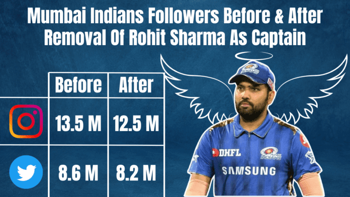 Hardik Pandya replaces Rohit Sharma as MI captain, franchise loses 1M followers on Instagram and 400K on Twitter