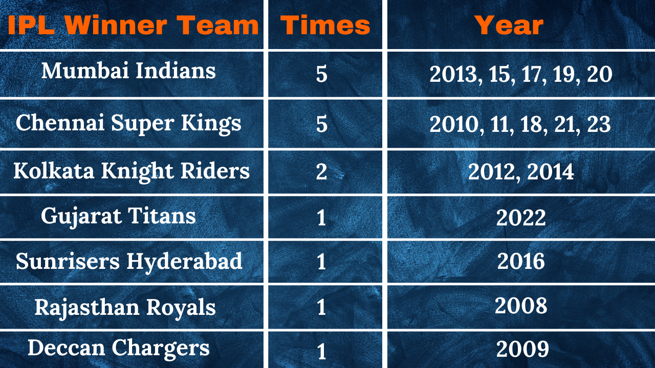 IPL Winner Teams