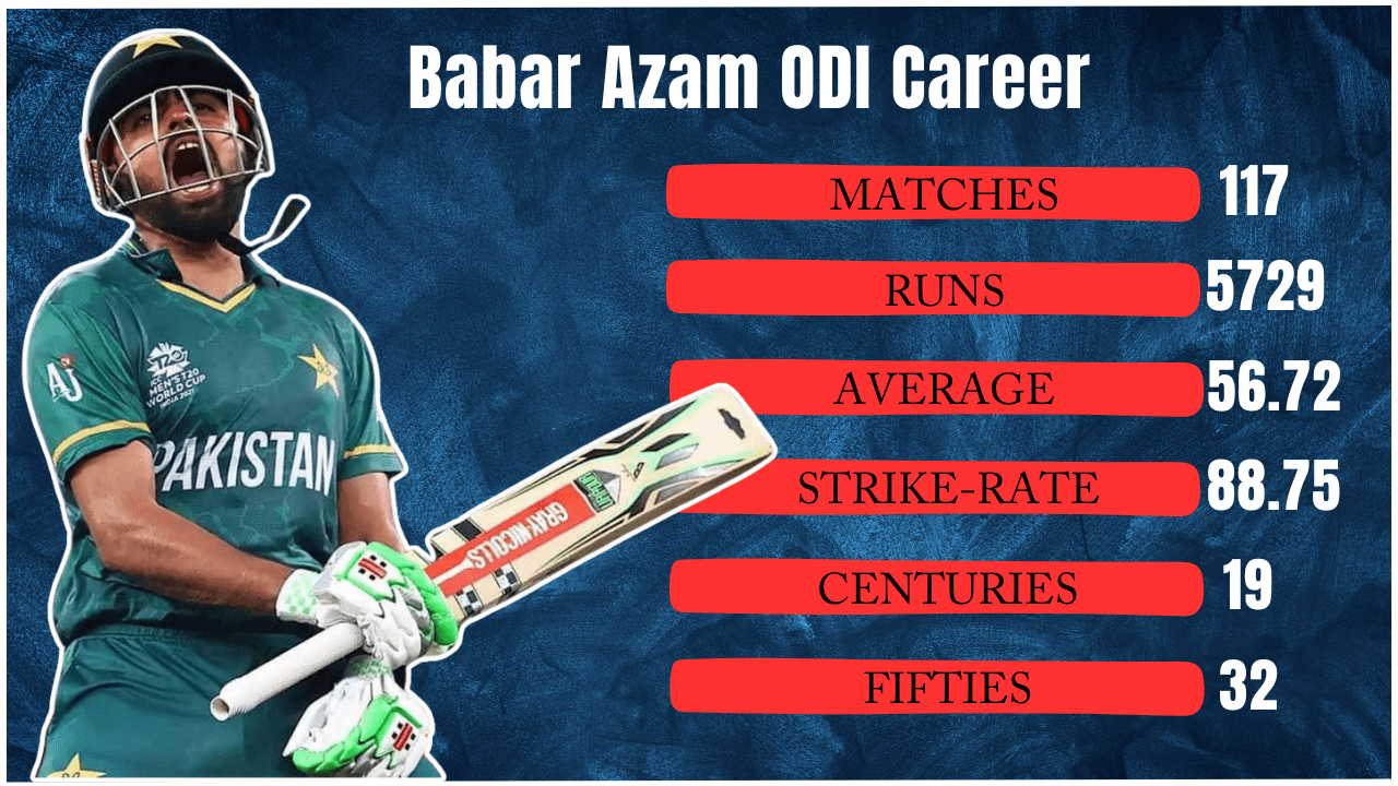 Babar Azam ODI Career