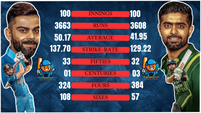 Virat Kohli vs Babar Azam after 100 T20I