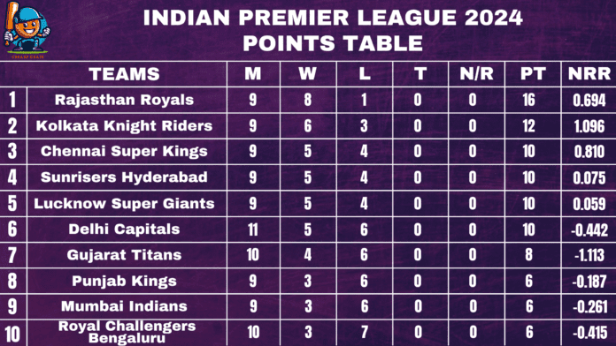 IPL 2024 Points Table