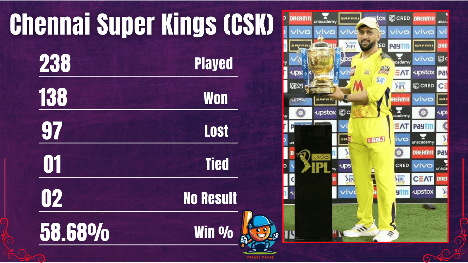 Chennai Super Kings (CSK)