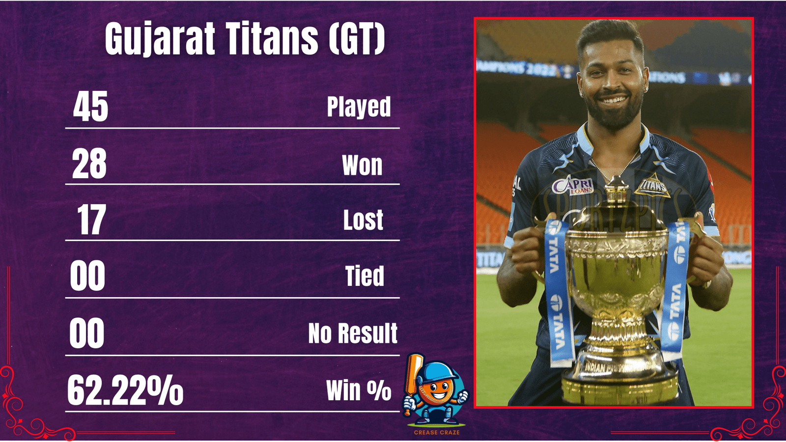 Gujarat Titans (GT)