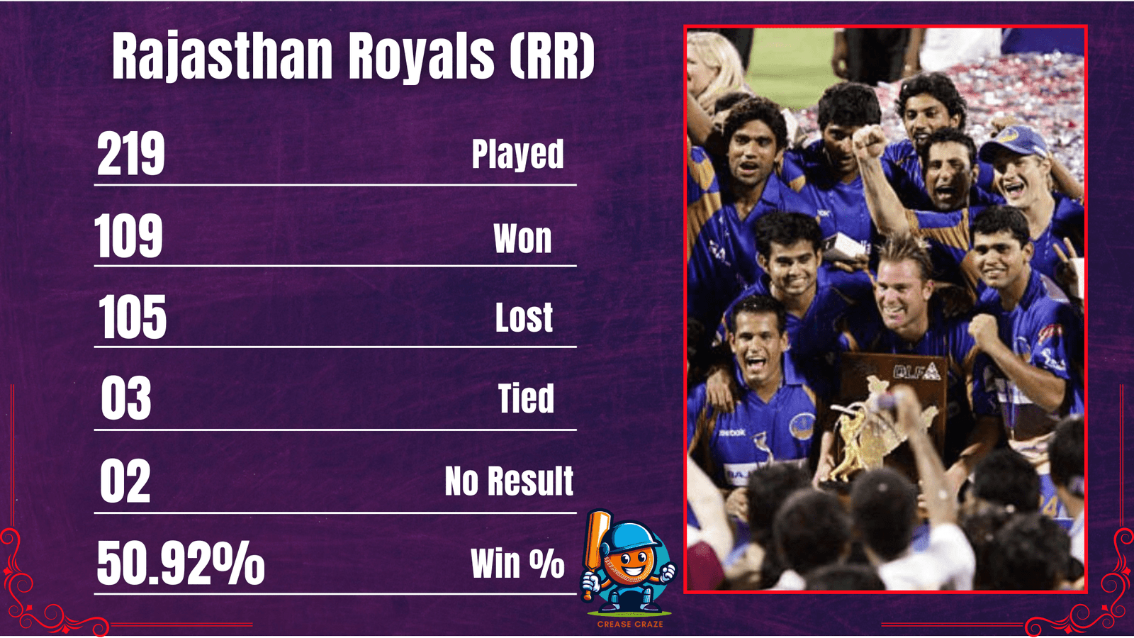 Rajasthan Royals (RR)