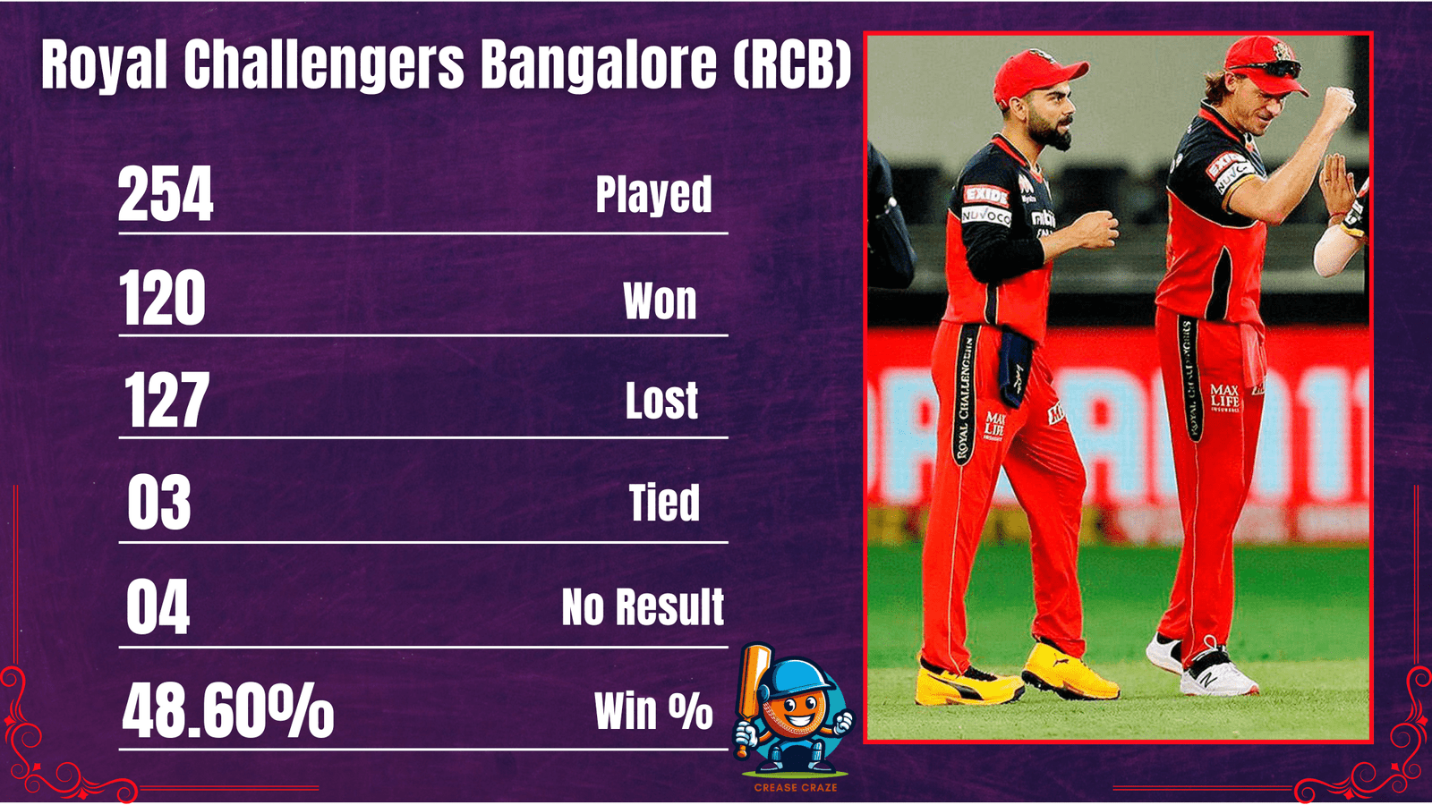 Royal Challengers Bangalore (RCB)