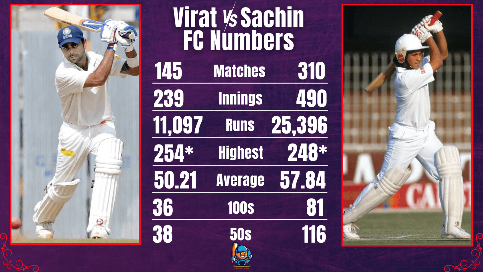 Virat Kohli Vs Sachin Tendulkar First-Class Statistics