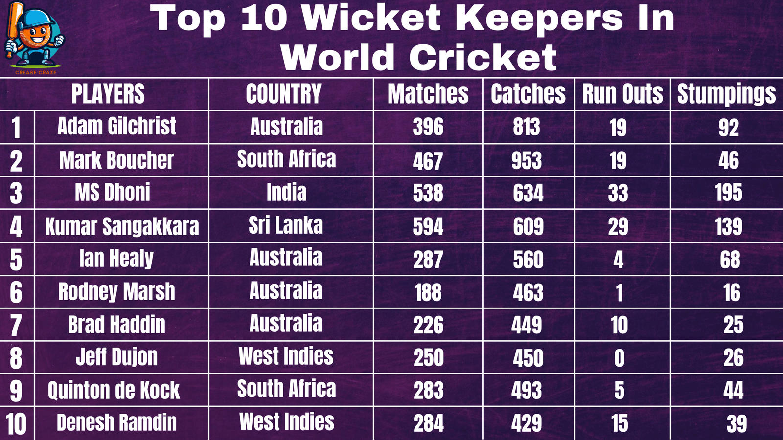 Who Are The Top 10 Wicket Keepers In World Cricket ?